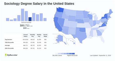 sociology salary range.